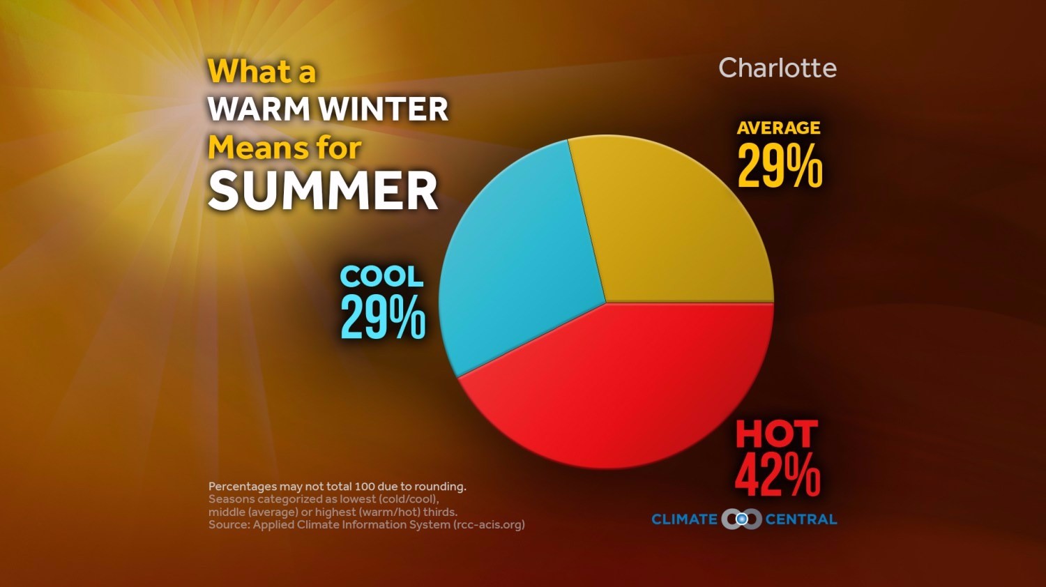 Does the warm winter mean a hot summer is coming?